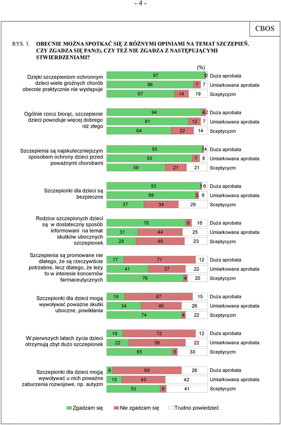 64 94 81 22 42 12 7 14 Szczepienia są najskuteczniejszym sposobem ochrony dzieci przed poważnymi chorobami 58 95 85 21 14 7 8 21 Szczepionki dla dzieci są bezpieczne 37 93 88 34 1 6 3 9 29 Rodzice