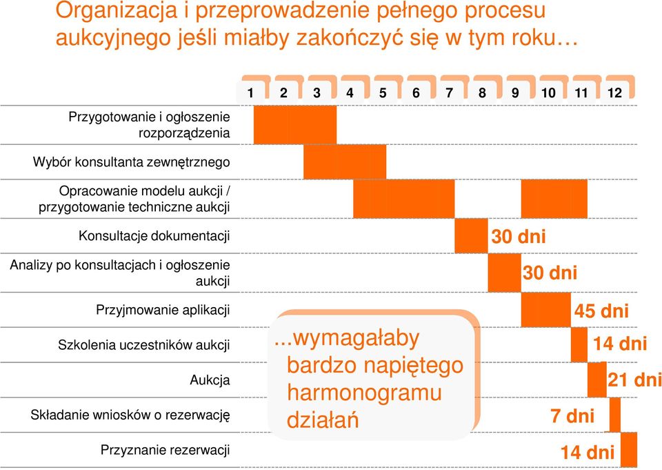 Konsultacje dokumentacji Analizy po konsultacjach i ogłoszenie aukcji Przyjmowanie aplikacji Szkolenia uczestników aukcji Aukcja