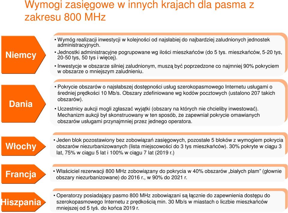 Inwestycje w obszarze silniej zaludnionym, muszą być poprzedzone co najmniej 90% pokryciem w obszarze o mniejszym zaludnieniu.