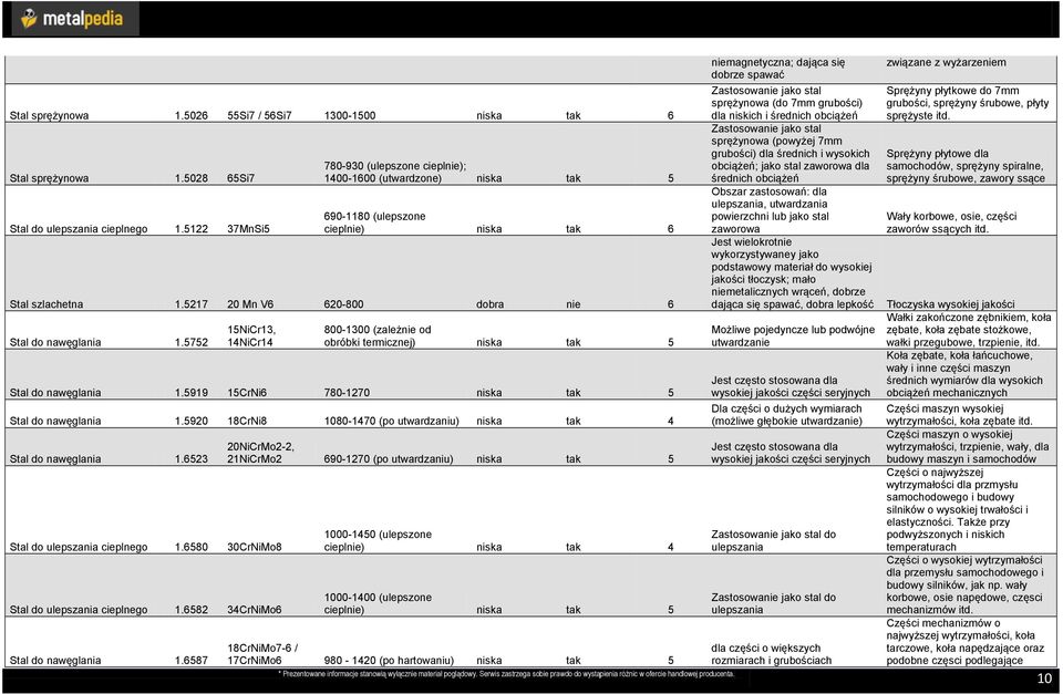 5752 15NiCr13, 14NiCr14 800-1300 (zależnie od obróbki termicznej) niska tak 5 Stal do nawęglania 1.5919 15CrNi6 780-1270 niska tak 5 Stal do nawęglania 1.
