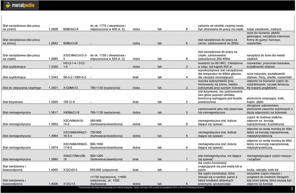 tuleje zaciskowe, matryce noże do ścinania, płytnki gwintujące, narzędzia miernicze, formy do gumy i tworzyw, rozwiertaki na ciepło) 1.2885 Stal szybkotnąca 1.3302 X32CrMoCoV3-3- 3 do ok.