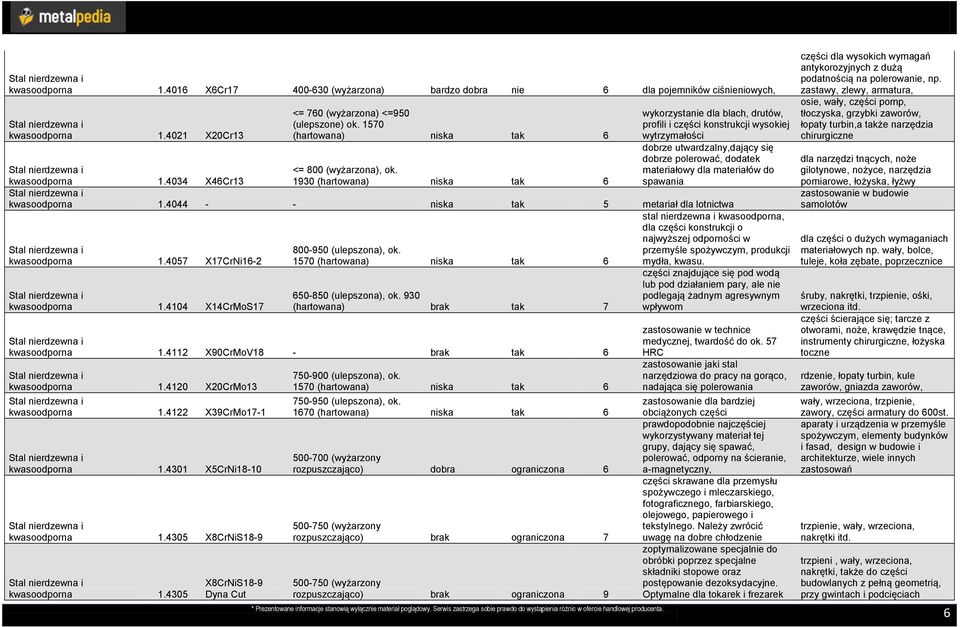 spawania kwasoodporna 1.4034 X46Cr13 <= 800 (wyżarzona), ok. 1930 (hartowana) niska tak 6 kwasoodporna 1.4044 - - niska tak 5 metariał dla lotnictwa kwasoodporna 1.4057 X17CrNi16-2 kwasoodporna 1.