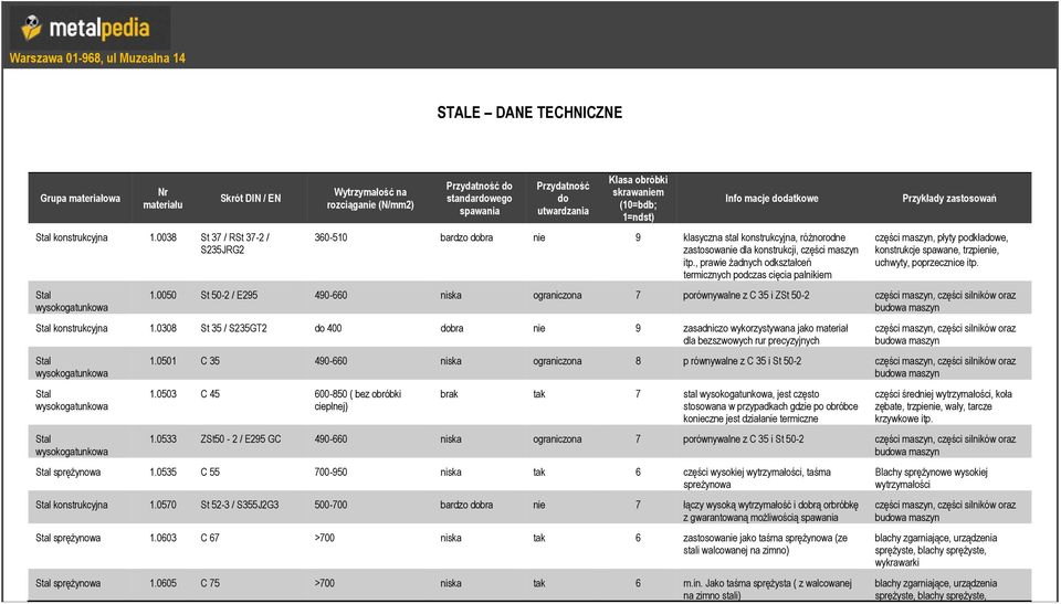 Info macje dodatkowe 360-510 bardzo dobra nie 9 klasyczna stal konstrukcyjna, różnorodne zastosowanie dla konstrukcji, części maszyn itp.