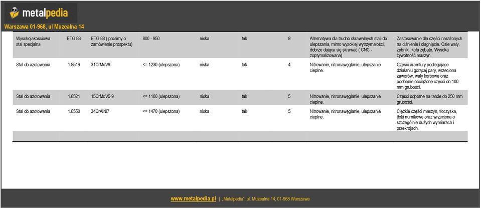 Stal do azotowania 1.8550 34CrAlNi7 <= 1470 (ulepszona) niska tak 5 Nitrowanie, nitronawęglanie, ulepszanie cieplne. Zastosowanie dla części narażonych na ciśnienie i ciągnięcie.