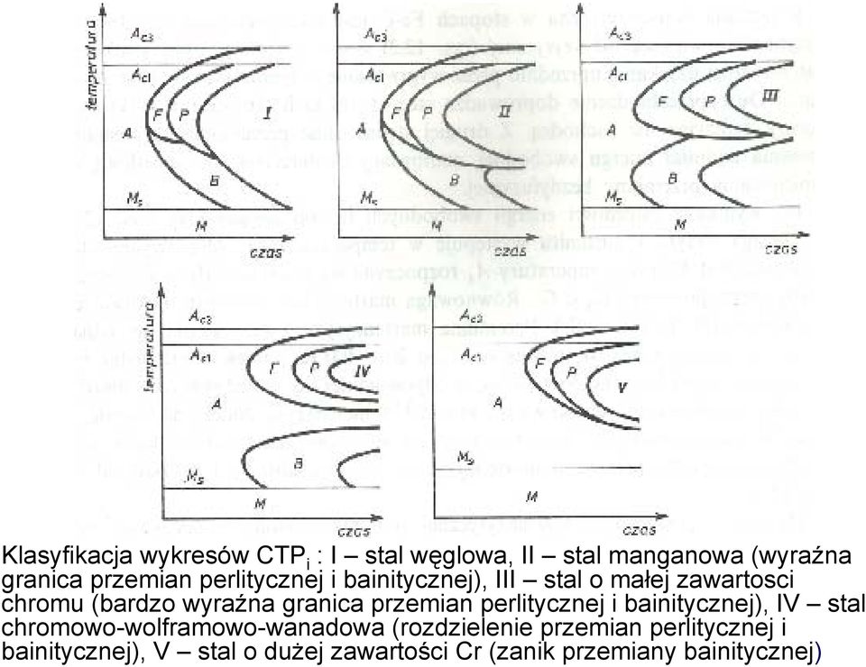 przemian perlitycznej i bainitycznej), IV stal chromowo-wolframowo-wanadowa (rozdzielenie