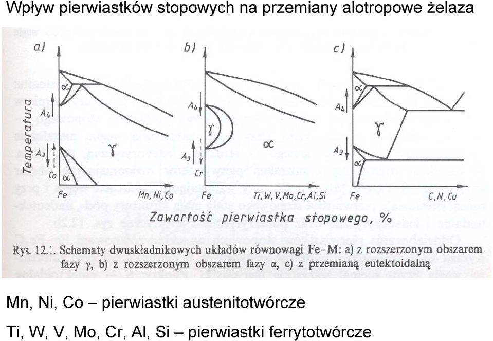 Co pierwiastki austenitotwórcze Ti,