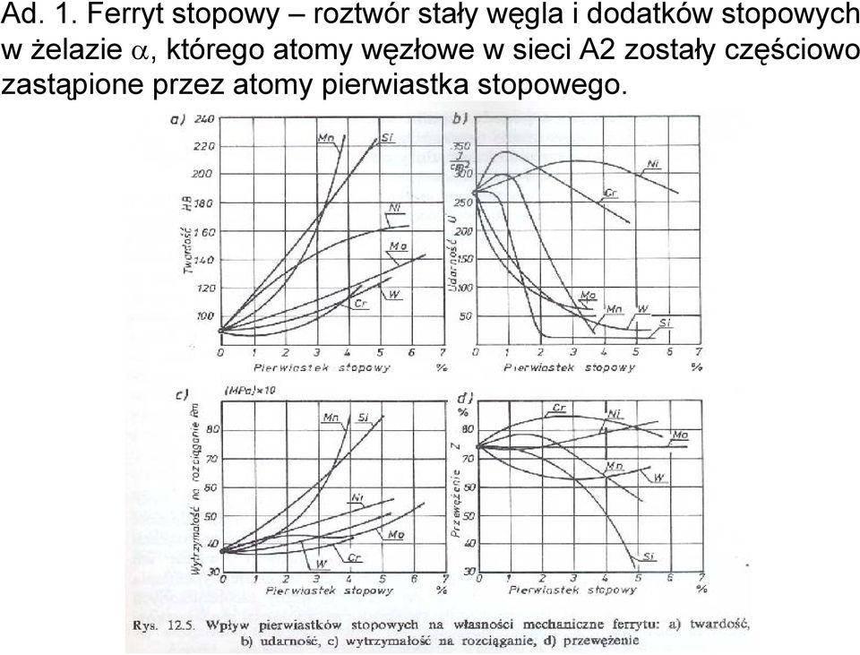 dodatków stopowych w żelazie α, którego