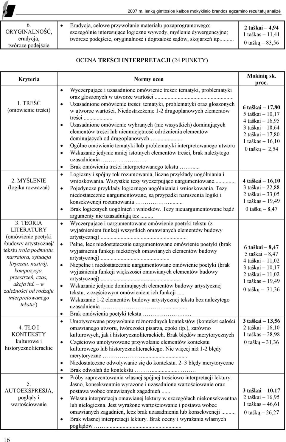 dojrzałość sądów, skojarzeń itp... OCENA TREŚCI INTERPRETACJI (24 PUNKTY) 2 taškai 4,94 1 taškas 11,41 0 taškų 83,56 16 Kryteria 1. TREŚĆ (omówienie treści) 2. MYŚLENIE (logika rozwaŝań) 3.