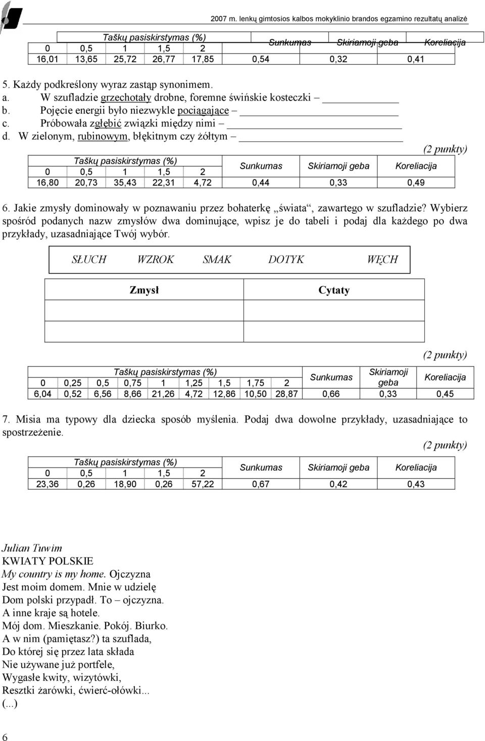 W zielonym, rubinowym, błękitnym czy Ŝółtym 0 0,5 1 1,5 2 16,80 20,73 35,43 22,31 4,72 0,44 0,33 0,49 (2 punkty) 6. Jakie zmysły dominowały w poznawaniu przez bohaterkę świata, zawartego w szufladzie?