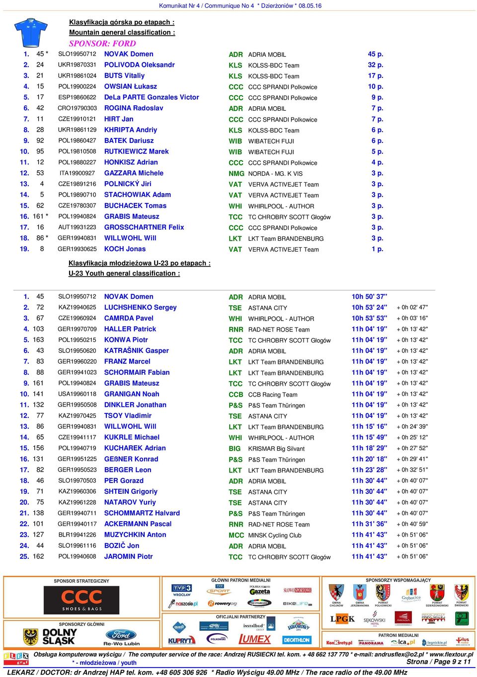 42 CRO19790303 ROGINA Radoslav ADR ADRIA MOBIL 7. 11 CZE19910121 HIRT Jan CCC CCC SPRANDI Polkowice 8. 28 UKR19861129 KHRIPTA Andriy KLS KOLSS-BDC Team 9.