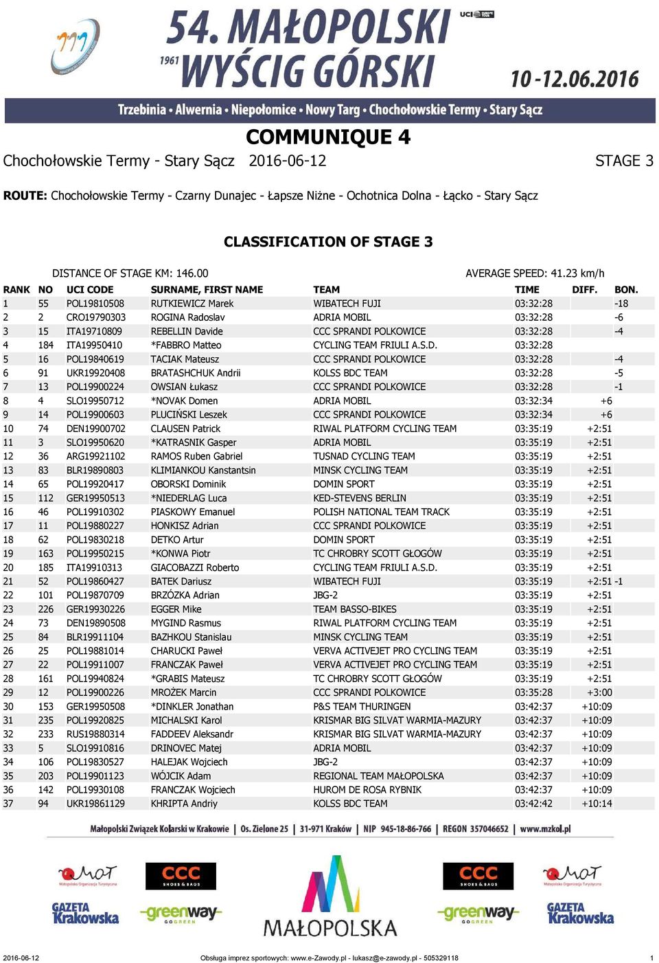 1 55 POL19810508 RUTKIEWICZ Marek WIBATECH FUJI 03:32:28-18 2 2 CRO19790303 ROGINA Radoslav ADRIA MOBIL 03:32:28-6 3 15 ITA19710809 REBELLIN Davide CCC SPRANDI POLKOWICE 03:32:28-4 4 184 ITA19950410