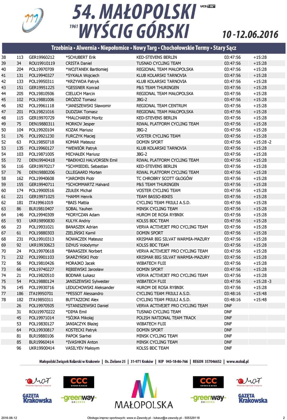 *GESSNER Konrad P&S TEAM THURINGEN 03:47:56 +15:28 44 205 POL19810506 CIELUCH Marcin REGIONAL TEAM MAŁOPOLSKA 03:47:56 +15:28 45 102 POL19881006 DRÓŻDŻ Tomasz JBG-2 03:47:56 +15:28 46 192 POL19961118
