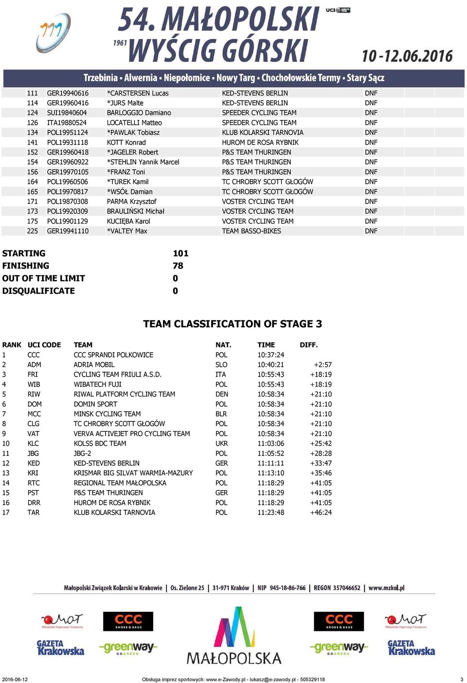 GER19960922 *STEHLIN Yannik Marcel P&S TEAM THURINGEN DNF 156 GER19970105 *FRANZ Toni P&S TEAM THURINGEN DNF 164 POL19960506 *TUREK Kamil TC CHROBRY SCOTT GŁOGÓW DNF 165 POL19970817 *WSÓŁ Damian TC