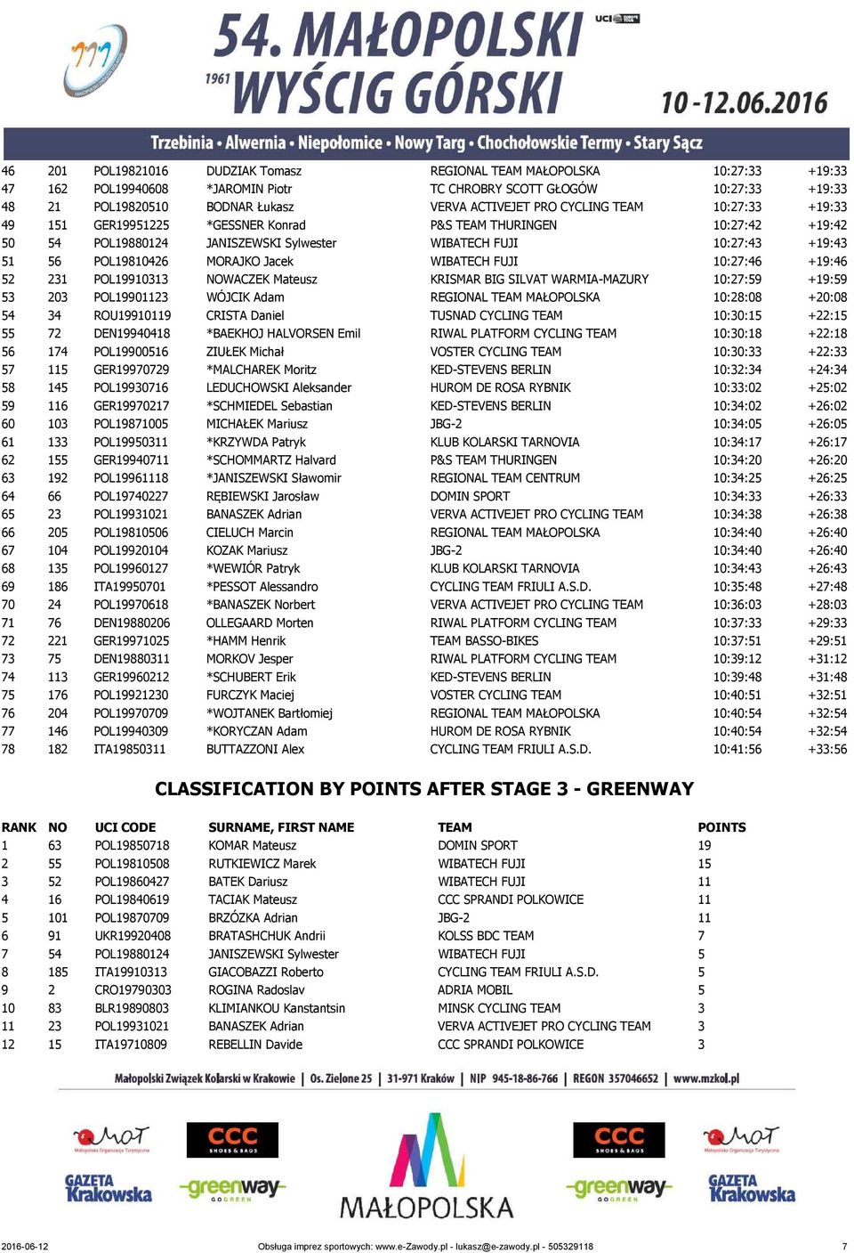 Jacek WIBATECH FUJI 10:27:46 +19:46 52 231 POL19910313 NOWACZEK Mateusz KRISMAR BIG SILVAT WARMIA-MAZURY 10:27:59 +19:59 53 203 POL19901123 WÓJCIK Adam REGIONAL TEAM MAŁOPOLSKA 10:28:08 +20:08 54 34