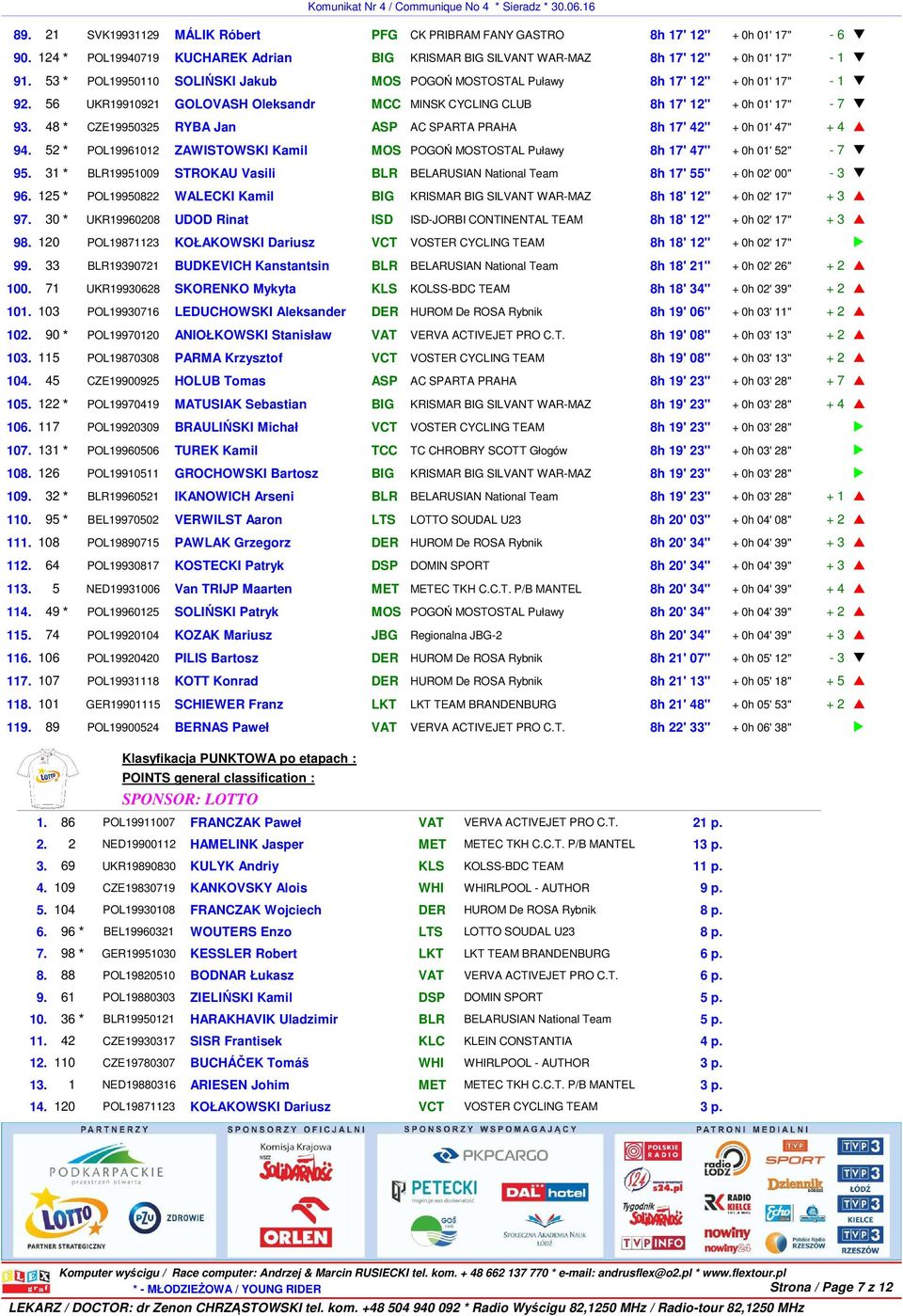 48 * CZE19950325 RYBA Jan ASP AC SPARTA PRAHA 8h 17' 42'' + 0h 01' 47" + 4 94. 52 * POL19961012 ZAWISTOWSKI Kamil MOS POGOŃ MOSTOSTAL Puławy 8h 17' 47'' + 0h 01' 52" - 7 95.