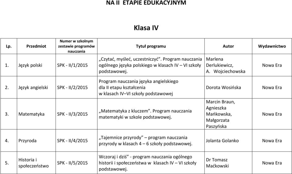 Język angielski SPK - II/2/2015 Program języka angielskiego dla II etapu kształcenia w klasach IV VI szkoły podstawowej Dorota Wosińska 3.