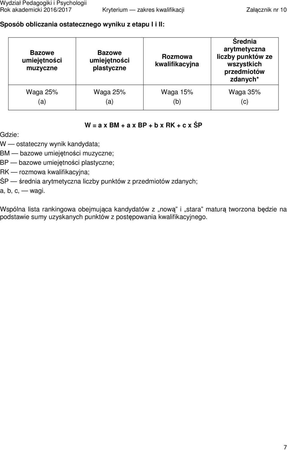 kandydata; BM bazowe umiejętności muzyczne; BP bazowe umiejętności plastyczne; RK rozmowa kwalifikacyjna; ŚP średnia arytmetyczna liczby punktów z przedmiotów