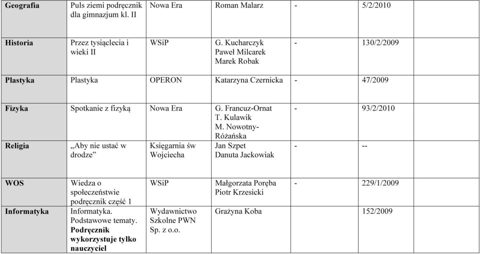 Nowotny- Różańska Religia Aby nie ustać w drodze Księgarnia św Wojciecha Jan Szpet Danuta Jackowiak - 93/2/2010 - -- WOS Informatyka Wiedza o