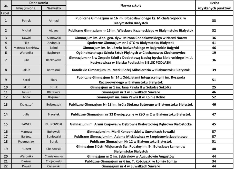 Mirona Chodakowskiego w Narwi Narew 36 4 Filip Andrejuk Społeczne Gimnazjum nr 2 STO w 41 5 Mateusz Stanisław Babul Gimnazjum im. ks.