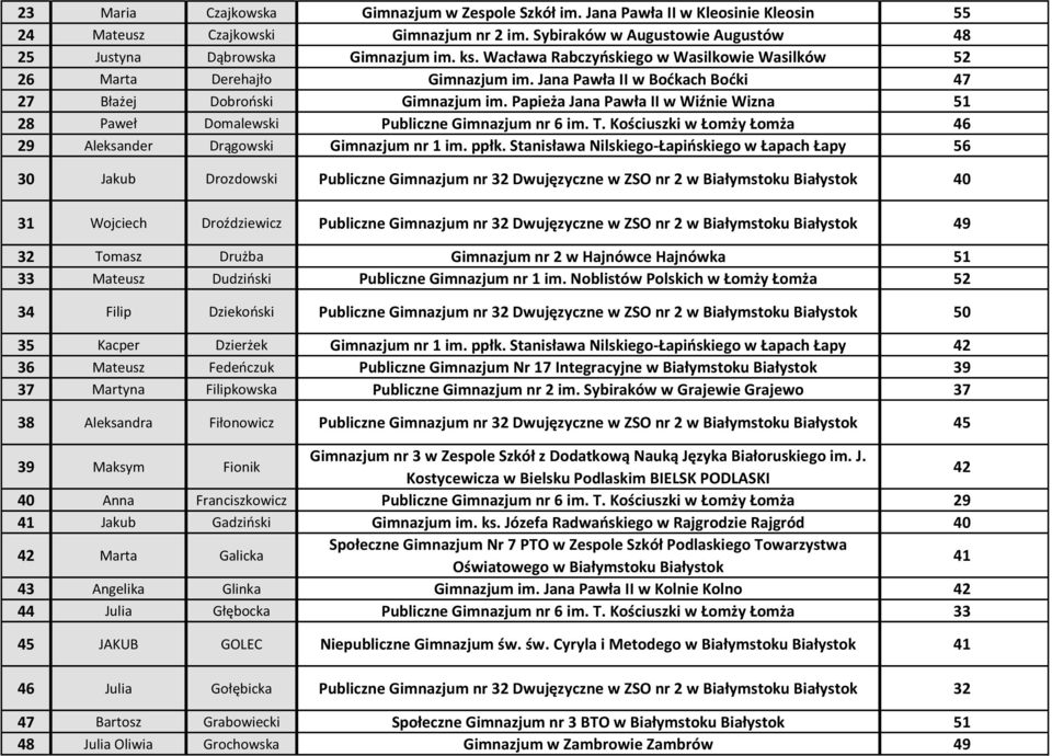 Papieża Jana Pawła II w Wiźnie Wizna 51 28 Paweł Domalewski Publiczne Gimnazjum nr 6 im. T. Kościuszki w Łomży Łomża 46 29 Aleksander Drągowski Gimnazjum nr 1 im. ppłk.