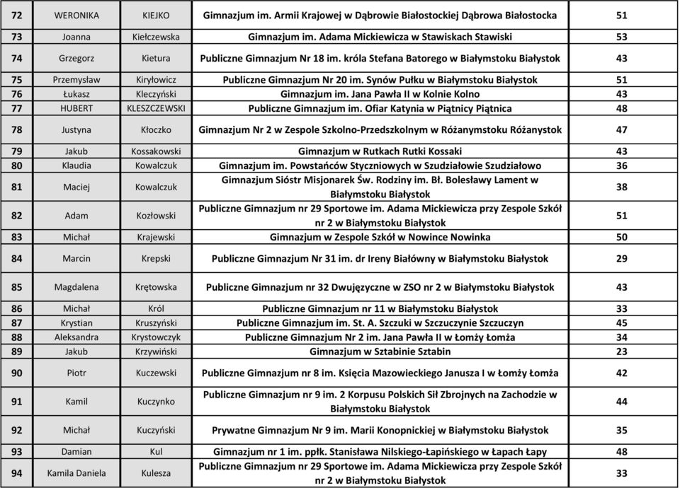 Synów Pułku w 51 76 Łukasz Kleczyński Gimnazjum im. Jana Pawła II w Kolnie Kolno 43 77 HUBERT KLESZCZEWSKI Publiczne Gimnazjum im.