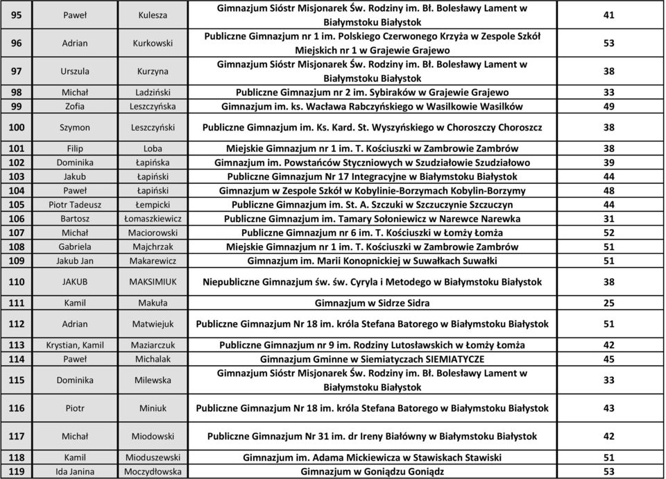 Bolesławy Lament w 38 98 Michał Ladziński Publiczne Gimnazjum nr 2 im. Sybiraków w Grajewie Grajewo 33 99 Zofia Leszczyńska Gimnazjum im. ks.