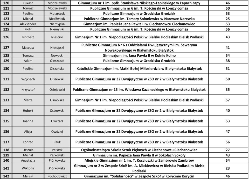 Tamary Sołoniewicz w Narewce Narewka 25 124 Aleksandra Niemyjska Gimnazjum im. Papieża Jana Pawła II w Ciechanowcu Ciechanowiec 53 125 Piotr Niemyjski Publiczne Gimnazjum nr 6 im. T.