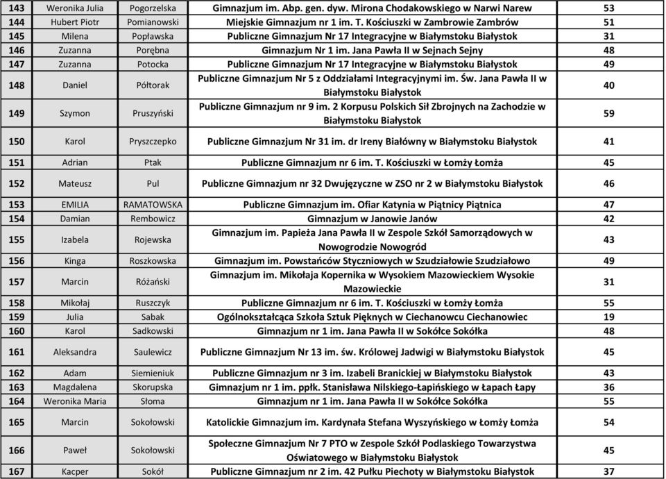 Jana Pawła II w Sejnach Sejny 48 147 Zuzanna Potocka Publiczne Gimnazjum Nr 17 Integracyjne w 49 148 Daniel Półtorak Publiczne Gimnazjum Nr 5 z Oddziałami Integracyjnymi im. Św.