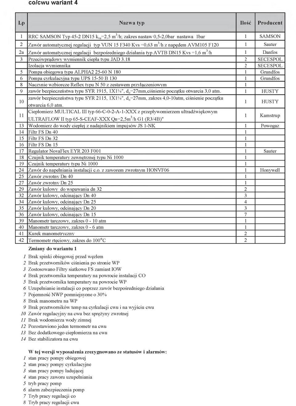 18 SECESPOL Izolacja wymiennika SECESPOL 5 Pompa obiegowa typu ALPHA2 25-60 N 180 1 Grundfos 6 Pompa cyrkulacyjna typu UPS 15-50 B 130 1 Grundfos 8 Naczynie wzbiorcze Reflex typu N 50 z zestawem