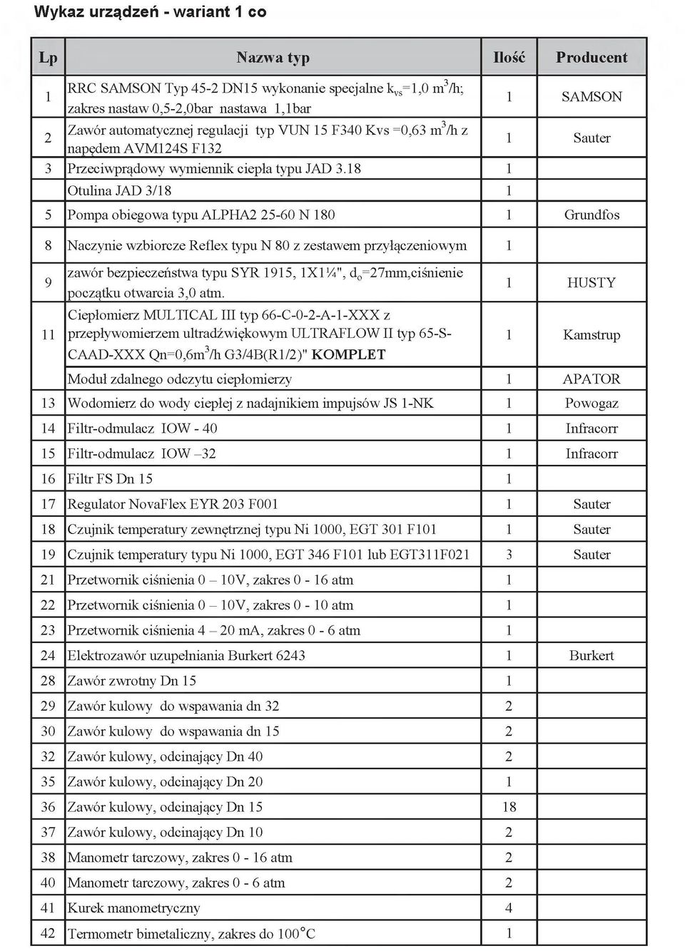 18 1 Otulina JAD 3/18 1 1 SAMSON 1 Sauter 5 Pompa obiegowa typu ALPHA2 25-60 N 180 1 Grundfos 8 Naczynie wzbiorcze Reflex typu N 80 z zestawem przyłączeniowym 1 9 11 zawór bezpieczeństwa typu SYR