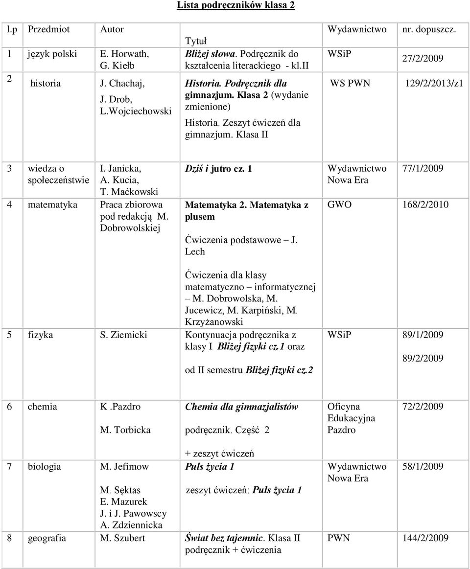 27/2/2009 129/2/2013/z1 3 wiedza o społeczeństwie I. Janicka, A. Kucia, T. Maćkowski 4 matematyka Praca zbiorowa pod redakcją M. Dobrowolskiej Dziś i jutro cz. 1 Matematyka 2.