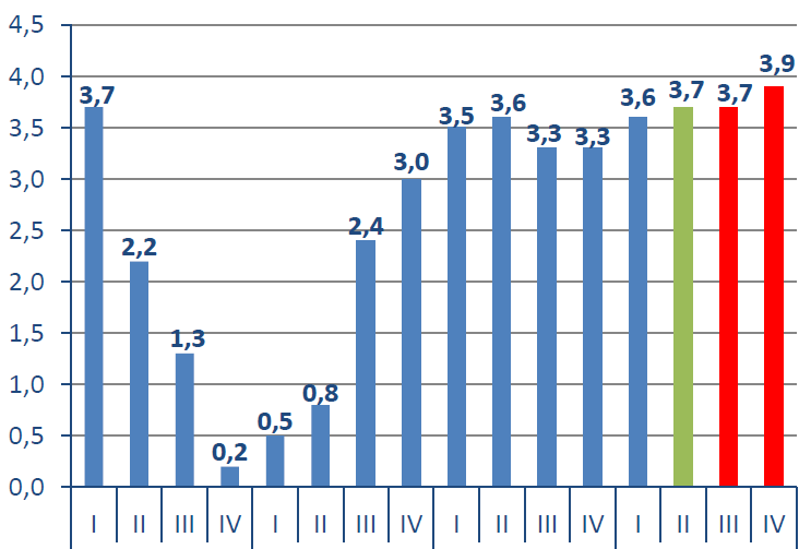 CZYNNIKI ZEWNĘTRZNE 1H POLSKA TEMPO WZROSTU PKB W POLSCE Tempo wzrostu PKB w roku w Polsce będzie wyższe niż w roku ubiegłym.