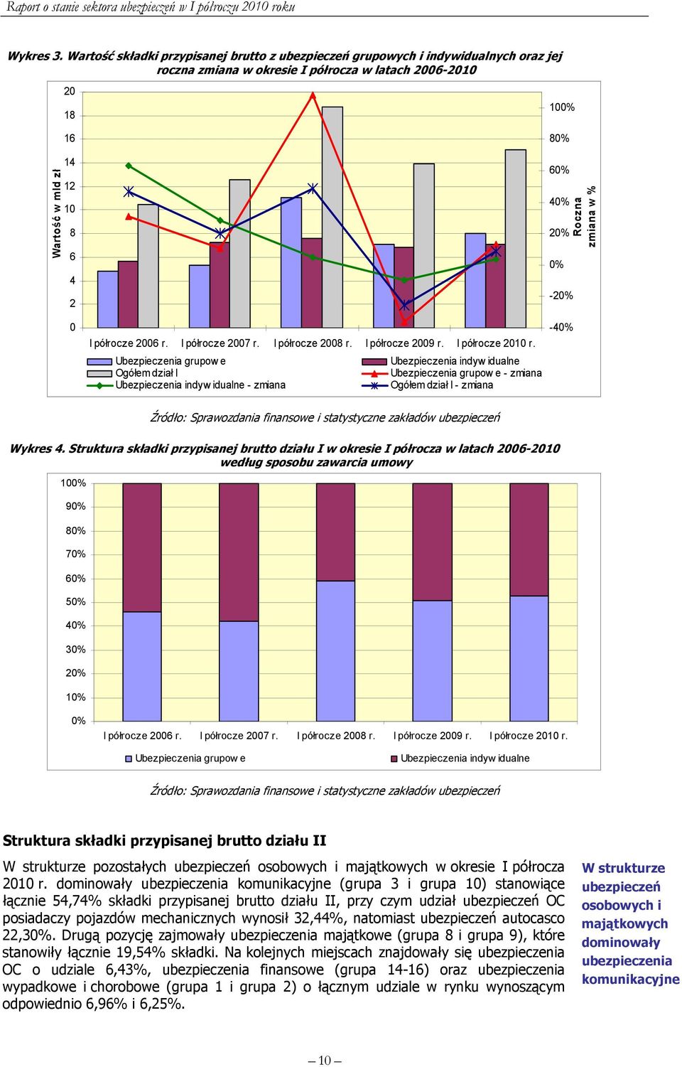 r. I półrocze 2007 r. I półrocze 2008 r. I półrocze 2009 r. I półrocze 2010 r.