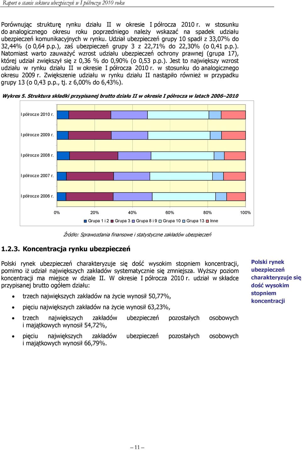 zaś ubezpieczeń grupy 3 z 22,71% do 22,30% (o 0,41 p.p.). Natomiast warto zauważyć wzrost udziału ubezpieczeń ochrony prawnej (grupa 17), której udział zwiększył się z 0,36 % do 0,90% (o 0,53 p.p.). Jest to największy wzrost udziału w rynku działu II w okresie I półrocza 2010 r.