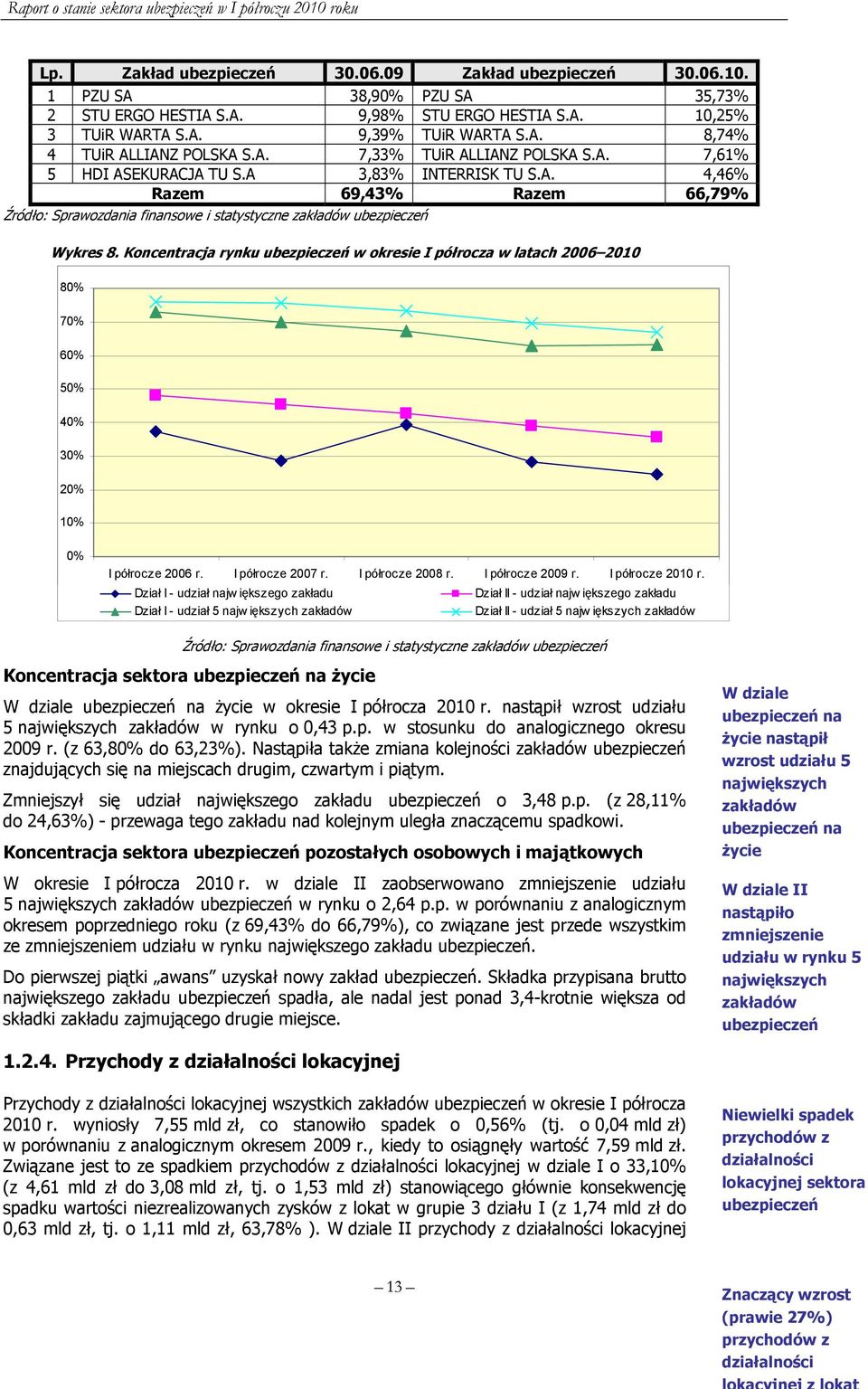 Koncentracja rynku ubezpieczeń w okresie I półrocza w latach 2006 2010 80% 70% 60% 50% 40% 30% 20% 10% 0% I półrocze 2006 r. I półrocze 2007 r. I półrocze 2008 r. I półrocze 2009 r. I półrocze 2010 r.