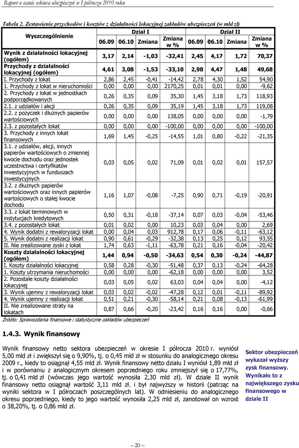 10 Zmiana Zmiana w % Wynik z działalności lokacyjnej (ogółem) 3,17 2,14-1,03-32,41 2,45 4,17 1,72 70,37 Przychody z działalności lokacyjnej (ogółem) 4,61 3,08-1,53-33,10 2,98 4,47 1,48 49,68 I.