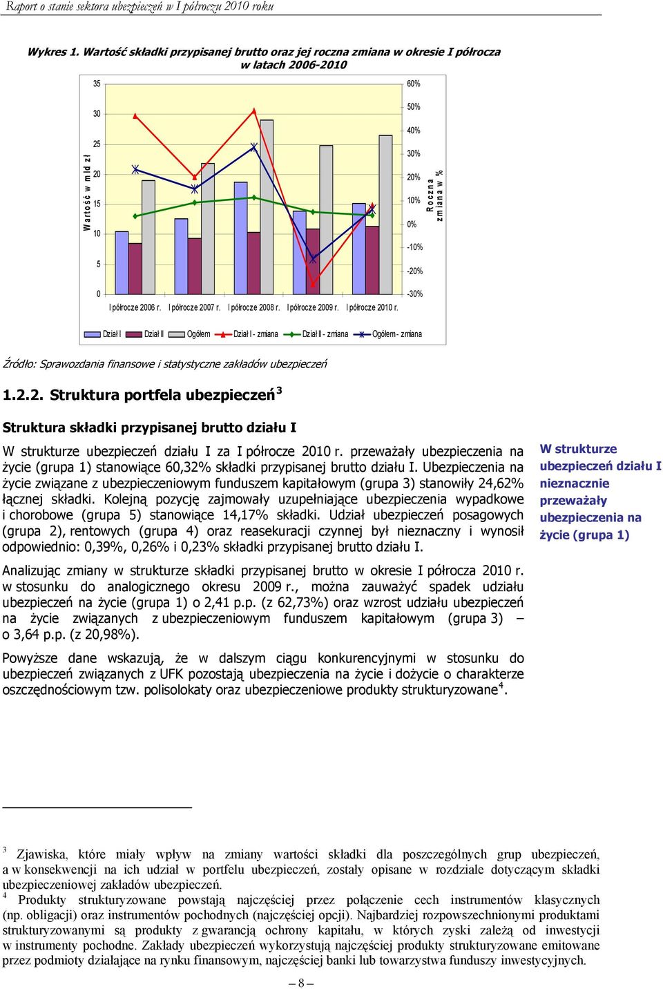przeważały ubezpieczenia na życie (grupa 1) stanowiące 60,32% składki przypisanej brutto działu I.