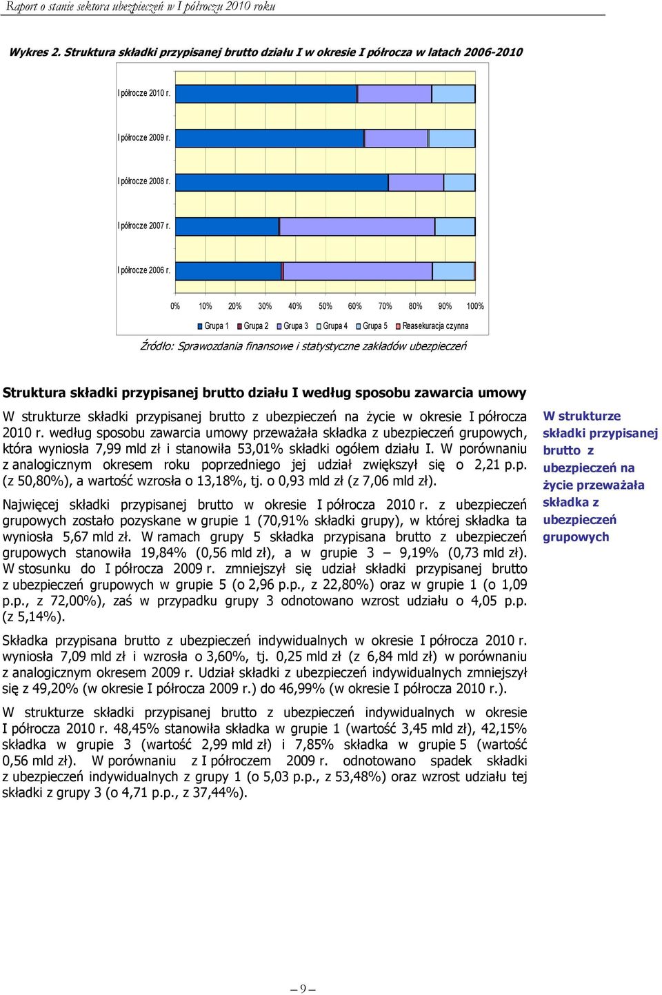 składki przypisanej brutto z ubezpieczeń na życie w okresie I półrocza 2010 r.