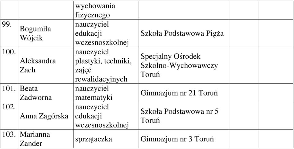 Marianna Zander plastyki, techniki, zajęć rewalidacyjnych