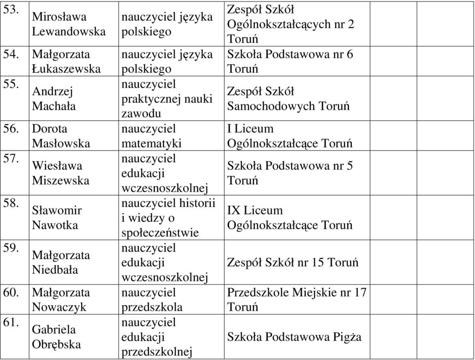 Gabriela Obrębska języka języka praktycznej nauki zawodu matematyki historii i wiedzy o społeczeństwie przedszkola