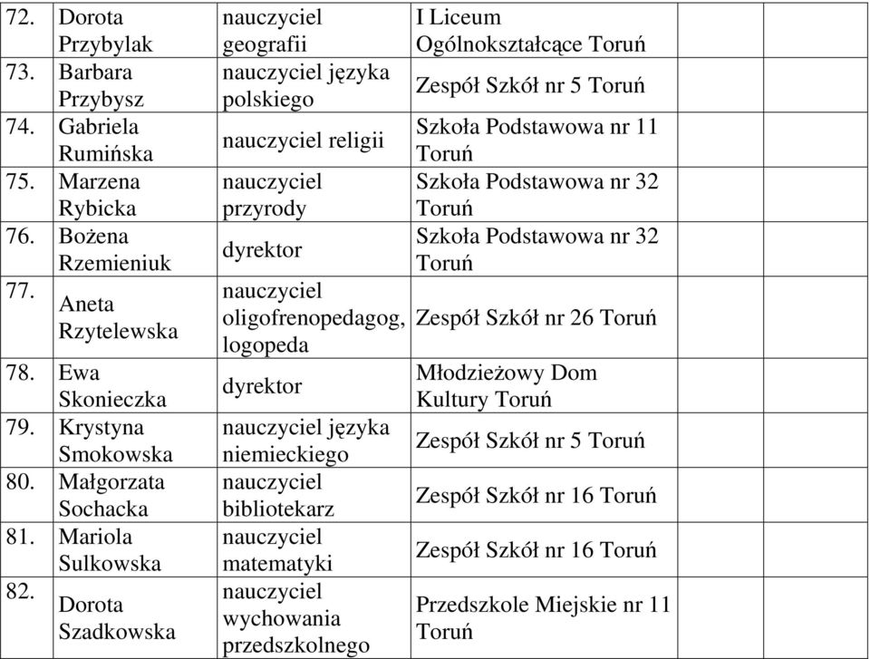 Dorota Szadkowska geografii języka religii przyrody oligofrenopedagog, logopeda języka niemieckiego bibliotekarz