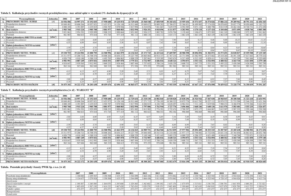 PRZYCHODY NETTO - ŚCIEKI [zł] 14 936 586 14 997 271 15 192 835 17 958 680 19 235 074 22 729 654 25 560 548 27 850 949 30 345 652 33 959 436 35 571 037 36 574 826 37 886 232 39 289 962 40 791 331 42