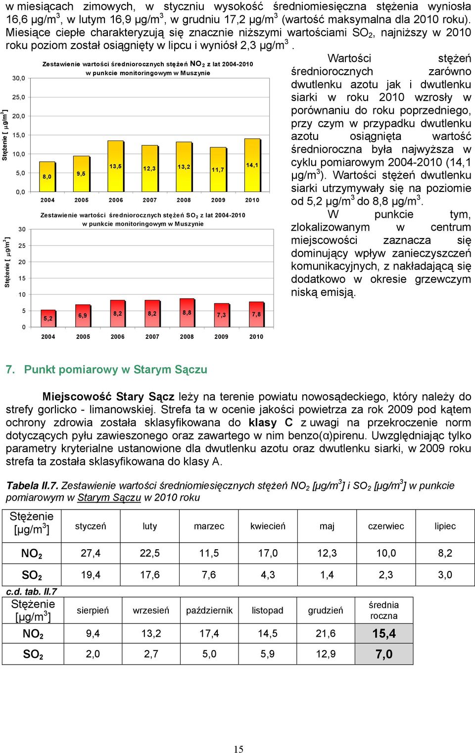 Wartości stężeń Zestawienie wartości średniorocznych stężeń NO 2 z lat 4- w punkcie monitoringowym w Muszynie średniorocznych zarówno 3 dwutlenku azotu jak i dwutlenku 25, siarki w roku wzrosły w