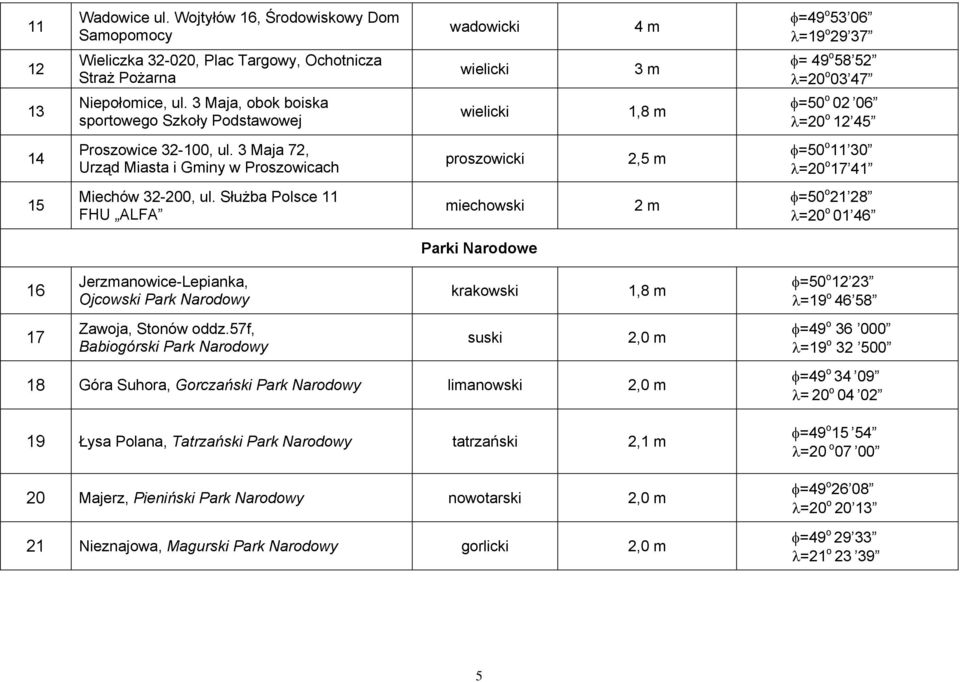 3 Maja 72, Urząd Miasta i Gminy w Proszowicach proszowicki 2,5 m φ=5 o 11 3 λ= o 17 41 15 Miechów 32-, ul.