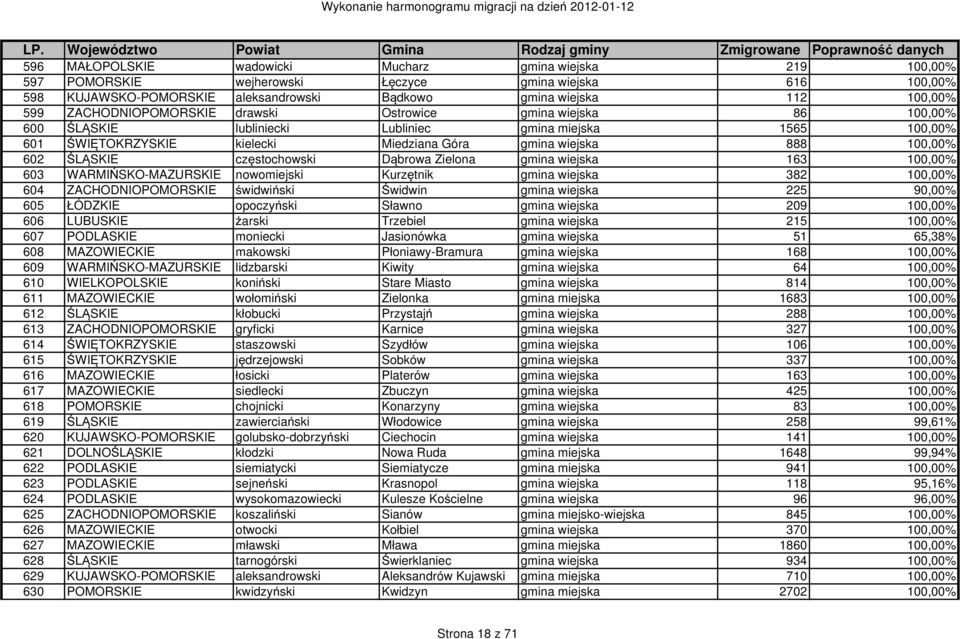 ŚLĄSKIE częstochowski Dąbrowa Zielona gmina wiejska 163 100,00% 603 WARMIŃSKO-MAZURSKIE nowomiejski Kurzętnik gmina wiejska 382 100,00% 604 ZACHODNIOPOMORSKIE świdwiński Świdwin gmina wiejska 225