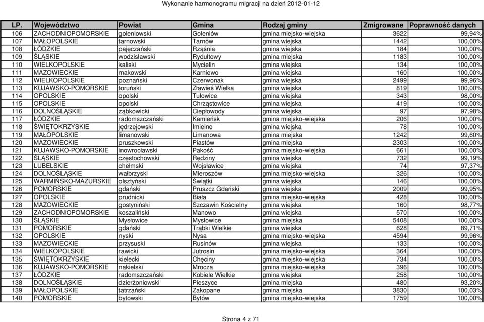 poznański Czerwonak gmina wiejska 2499 99,96% 113 KUJAWSKO-POMORSKIE toruński Zławieś Wielka gmina wiejska 819 100,00% 114 OPOLSKIE opolski Tułowice gmina wiejska 343 98,00% 115 OPOLSKIE opolski