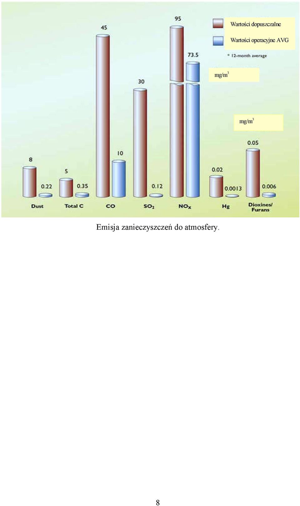 mg/m 3 mg/m 3 Emisja