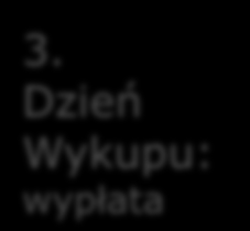 MECHANIZM DZIAŁANIA INWESTYCJI 1. Dzień Emisji: ustalenie Barier i Kuponów 2. Dzień Obserwacji: ustalenie Stopy Procentowej 3.