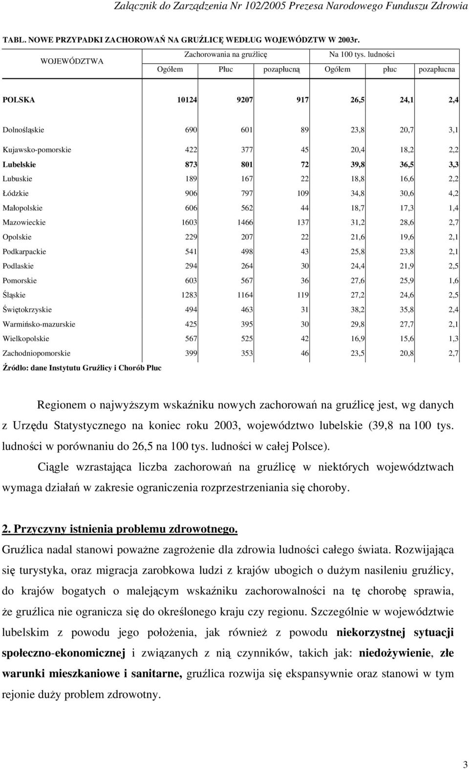 801 72 39,8 36,5 3,3 Lubuskie 189 167 22 18,8 16,6 2,2 Łódzkie 906 797 109 34,8 30,6 4,2 Małopolskie 606 562 44 18,7 17,3 1,4 Mazowieckie 1603 1466 137 31,2 28,6 2,7 Opolskie 229 207 22 21,6 19,6 2,1