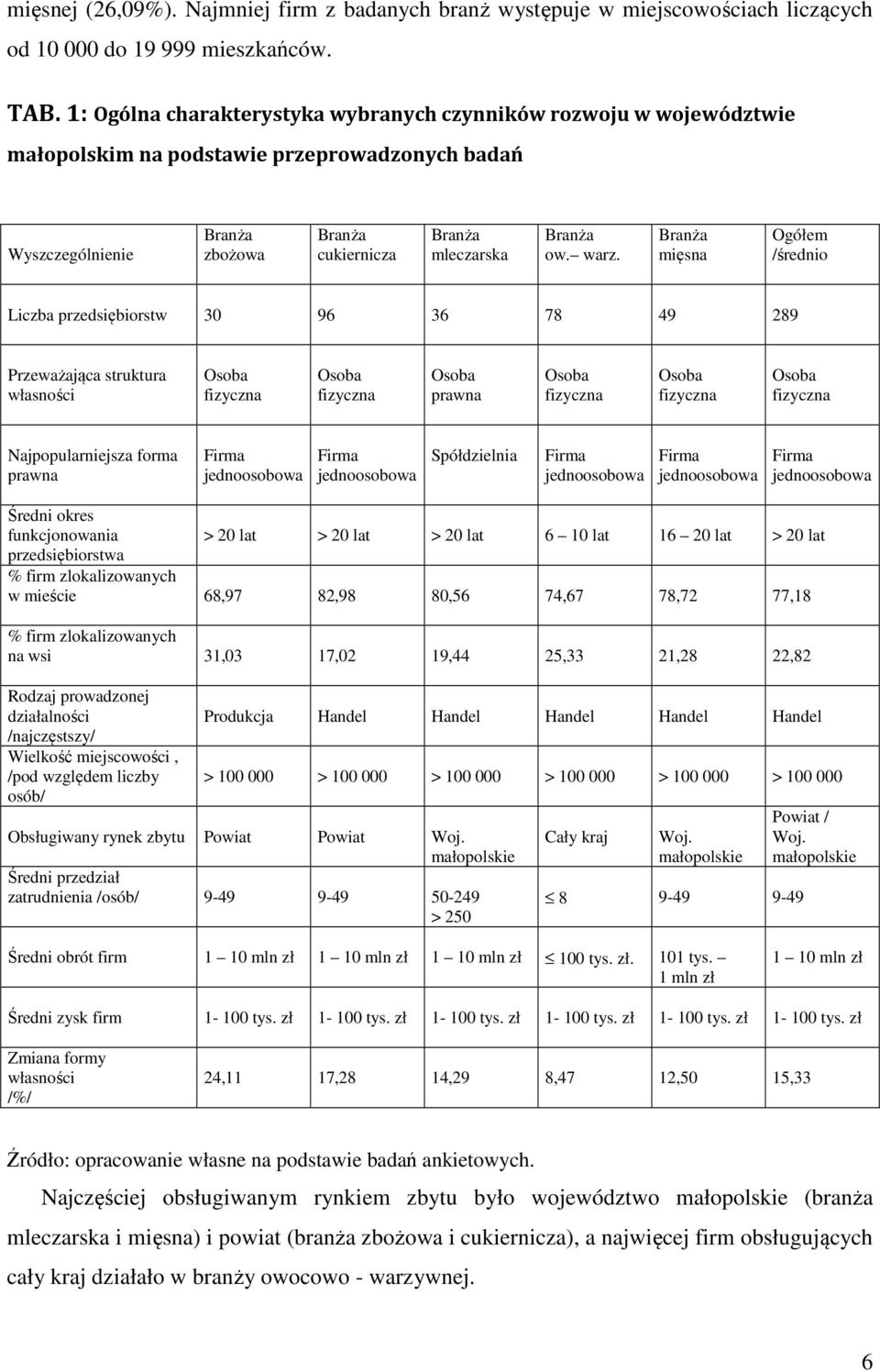 mięsna Ogółem /średnio Liczba przedsiębiorstw 30 96 36 78 49 289 Przeważająca struktura własności prawna Najpopularniejsza forma prawna Spółdzielnia Średni okres funkcjonowania > 20 lat > 20 lat > 20